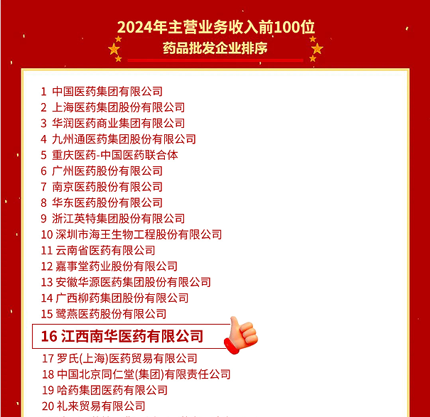 喜報(bào)！江西南華醫(yī)藥有限公司再度榮登2024年全國藥品流通行業(yè)批發(fā)、零售企業(yè)百強(qiáng)榜